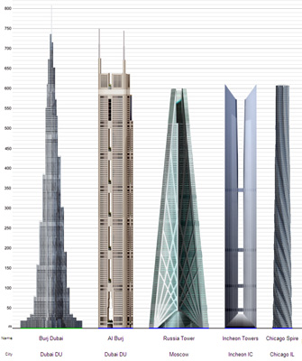 World's tallest under construction - Image: www.skyscraperpage.com