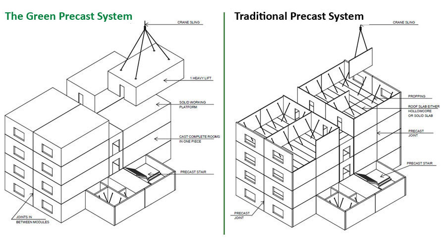 The Green Precast System provides developers a highly flexible building system that delivers strength, cost and time savings, durability, thermal and acoustic efficiencies and provides structurally superior resistance to natural disasters.