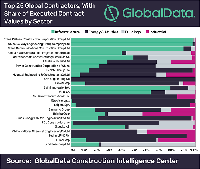 Four Out of Top Five Firms in Globaldata’s Leading 500 Construction Contractors List Are from China