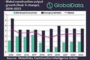 Global Construction Output Growth Will Decline To 2.7% In 2019, Says Globaldata