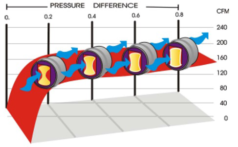 Aldes Constant Airflow Regulator – Factory preset product for a free balancing process