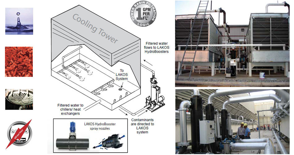 Cooling Tower Basin Cleaning with Lakos Filtration Solutions.