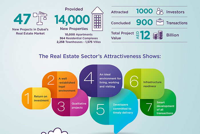 Dubai Land Department reveals achievements of Dubai’s real estate market