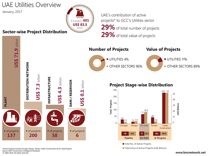 Future Growth in Construction Based on Massive Investments in Utilities