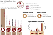 Future Growth in Construction Based on Massive Investments in Utilities