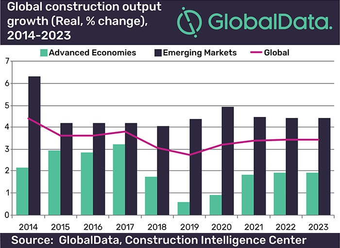 Global Construction Output Growth Will Decline To 2.7% In 2019, Says Globaldata