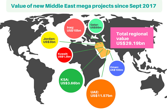 Boon for natural stone industry as UAE leads the way with US$11.57 billion worth of construction projects