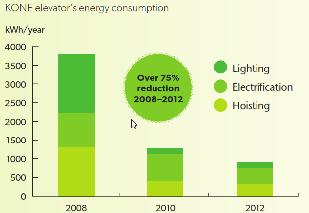 KONE - top class in energy-efficiency