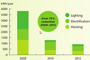 KONE - top class in energy-efficiency