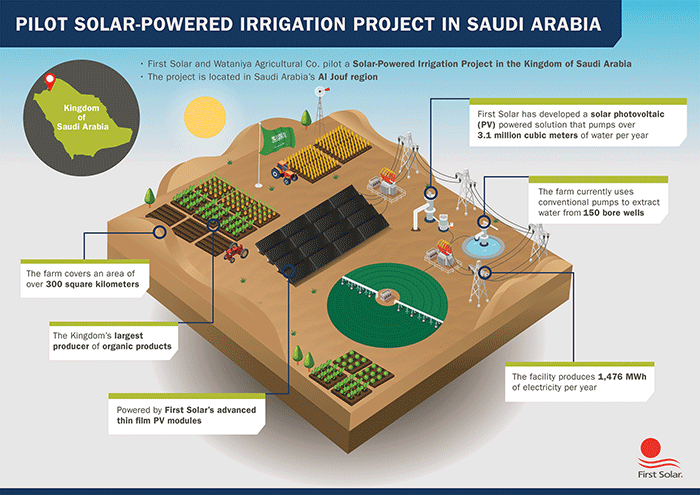 Pilot Solar-Powered Irrigation Project in Saudi Arabia