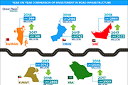 Road development continues to be top priority for GCC with projects worth more than USD 122 billion