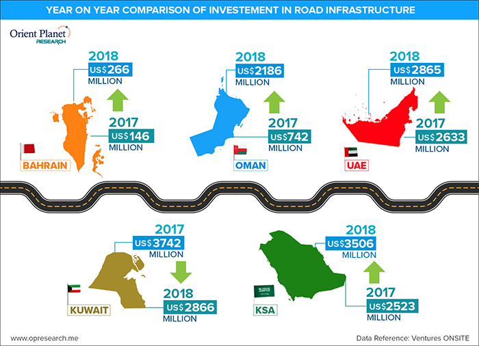 Road development continues to be top priority for GCC with projects worth more than USD 122 billion