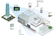 Schneider Electric, Danfoss and Somfy Join Forces to Create a Connectivity Ecosystem