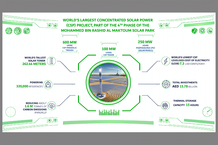 Solar Park Will Have the Largest Energy Storage Capacity in The World