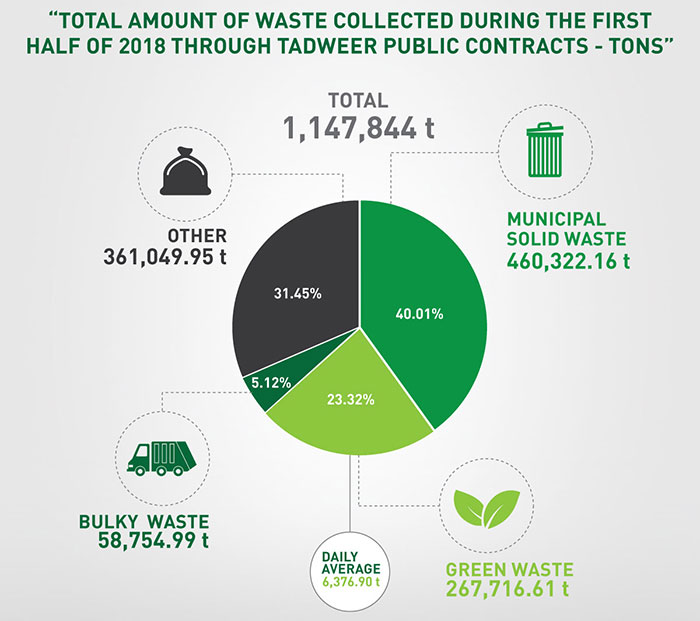 Tadweer Collects 1,147,844 Tons of Waste across Emirate of Abu Dhabi