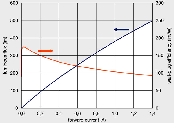 World record in the OSRAM laboratory: quantum leap in the brightness and efficiency of white LEDs.